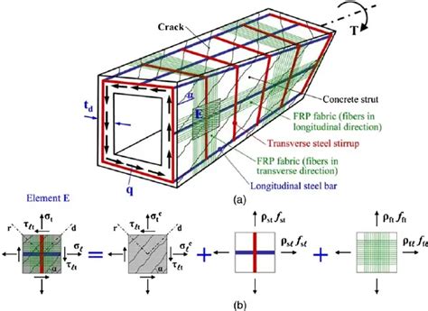 rc torsion design